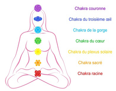 les 7 principaux chakras